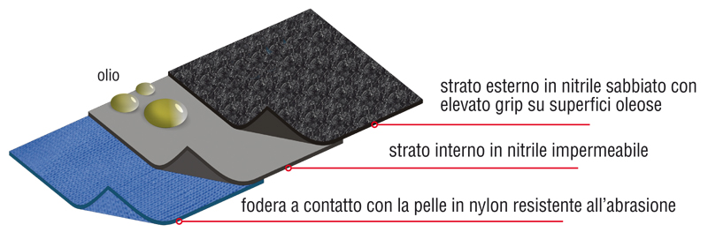 GUANTO da LAVORO COFRA G010 TOTAL PROOF IMPERMEABILE PROTEZIONE